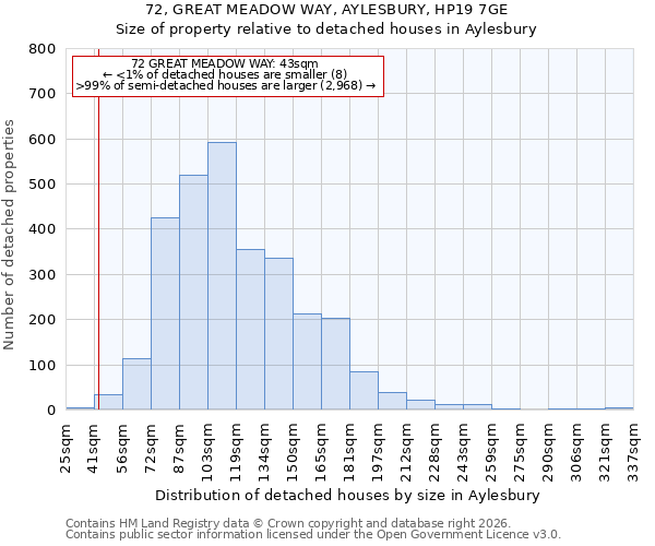 72, GREAT MEADOW WAY, AYLESBURY, HP19 7GE: Size of property relative to detached houses in Aylesbury
