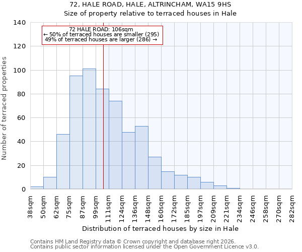 72, HALE ROAD, HALE, ALTRINCHAM, WA15 9HS: Size of property relative to terraced houses in Hale