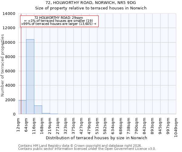 72, HOLWORTHY ROAD, NORWICH, NR5 9DG: Size of property relative to terraced houses in Norwich