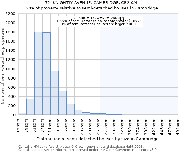 72, KNIGHTLY AVENUE, CAMBRIDGE, CB2 0AL: Size of property relative to semi-detached houses in Cambridge