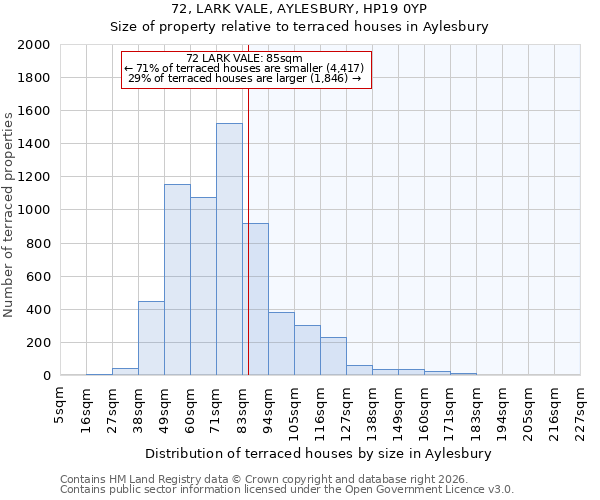72, LARK VALE, AYLESBURY, HP19 0YP: Size of property relative to terraced houses in Aylesbury