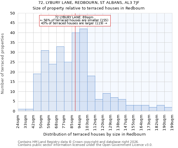 72, LYBURY LANE, REDBOURN, ST ALBANS, AL3 7JF: Size of property relative to terraced houses in Redbourn
