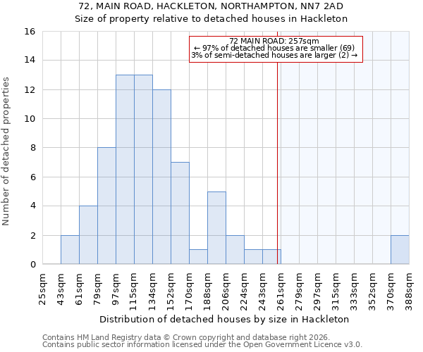 72, MAIN ROAD, HACKLETON, NORTHAMPTON, NN7 2AD: Size of property relative to detached houses in Hackleton