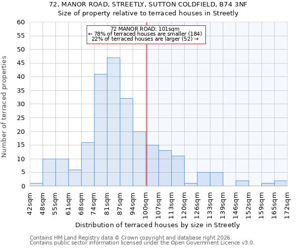 72, MANOR ROAD, STREETLY, SUTTON COLDFIELD, B74 3NF: Size of property relative to terraced houses in Streetly