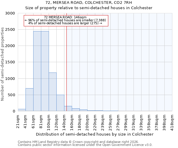 72, MERSEA ROAD, COLCHESTER, CO2 7RH: Size of property relative to semi-detached houses in Colchester