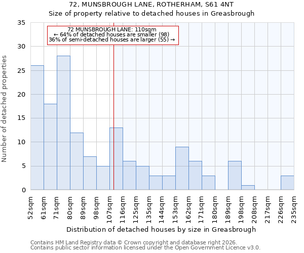 72, MUNSBROUGH LANE, ROTHERHAM, S61 4NT: Size of property relative to detached houses in Greasbrough