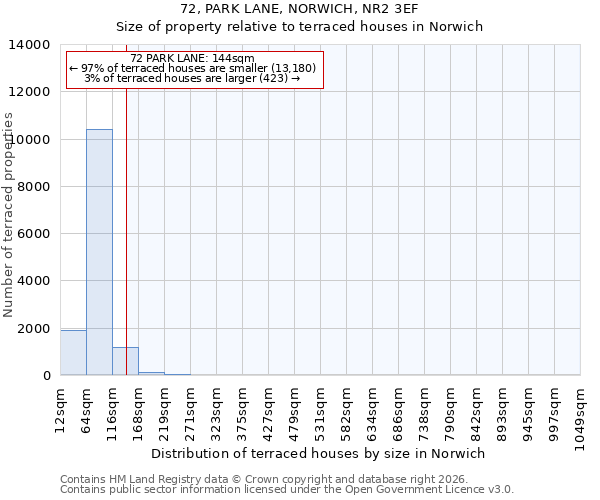 72, PARK LANE, NORWICH, NR2 3EF: Size of property relative to terraced houses in Norwich