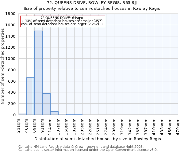 72, QUEENS DRIVE, ROWLEY REGIS, B65 9JJ: Size of property relative to semi-detached houses in Rowley Regis