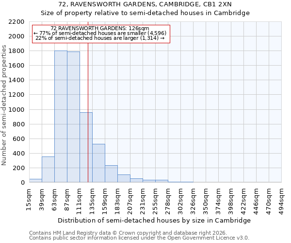 72, RAVENSWORTH GARDENS, CAMBRIDGE, CB1 2XN: Size of property relative to semi-detached houses in Cambridge