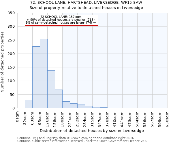 72, SCHOOL LANE, HARTSHEAD, LIVERSEDGE, WF15 8AW: Size of property relative to detached houses in Liversedge