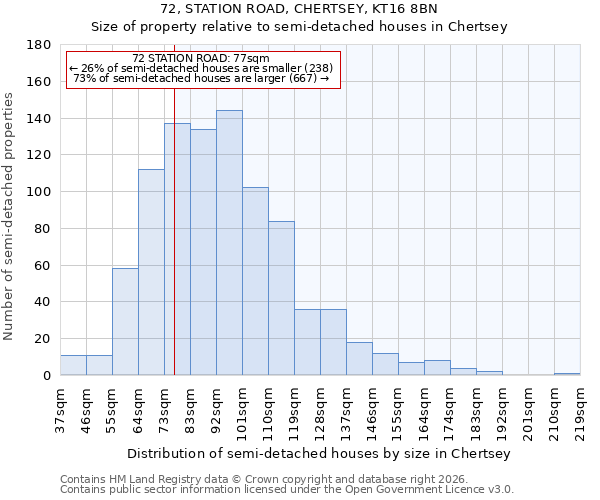 72, STATION ROAD, CHERTSEY, KT16 8BN: Size of property relative to semi-detached houses in Chertsey