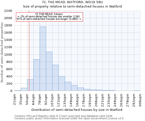 72, THE MEAD, WATFORD, WD19 5BU: Size of property relative to semi-detached houses in Watford