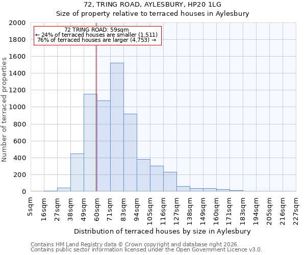72, TRING ROAD, AYLESBURY, HP20 1LG: Size of property relative to terraced houses in Aylesbury