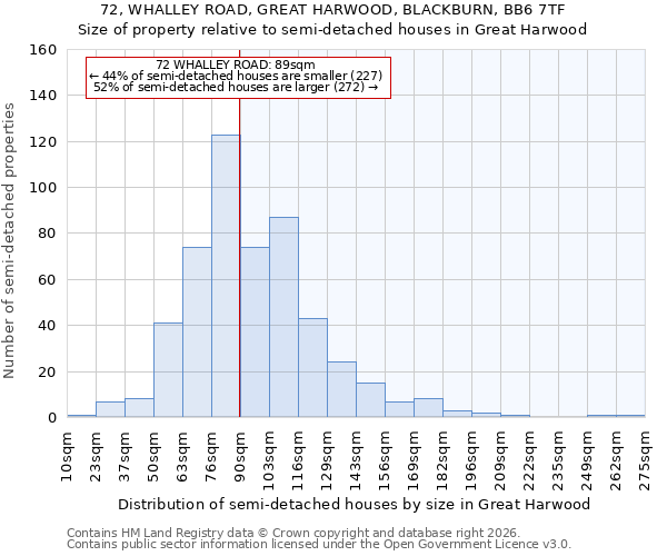 72, WHALLEY ROAD, GREAT HARWOOD, BLACKBURN, BB6 7TF: Size of property relative to semi-detached houses in Great Harwood