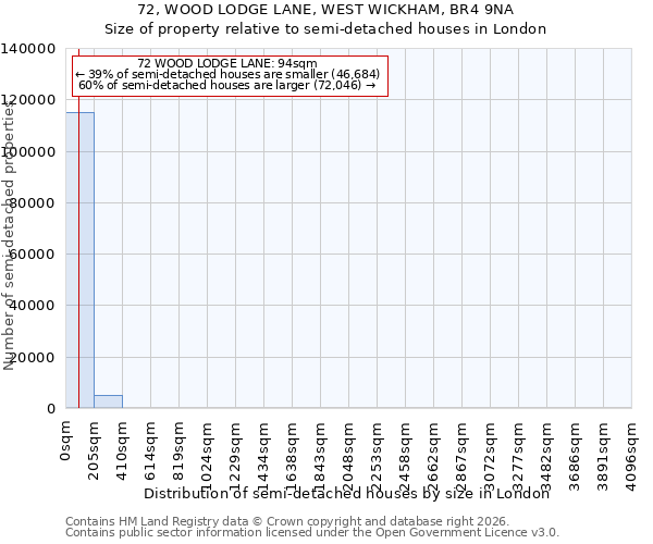 72, WOOD LODGE LANE, WEST WICKHAM, BR4 9NA: Size of property relative to semi-detached houses in London