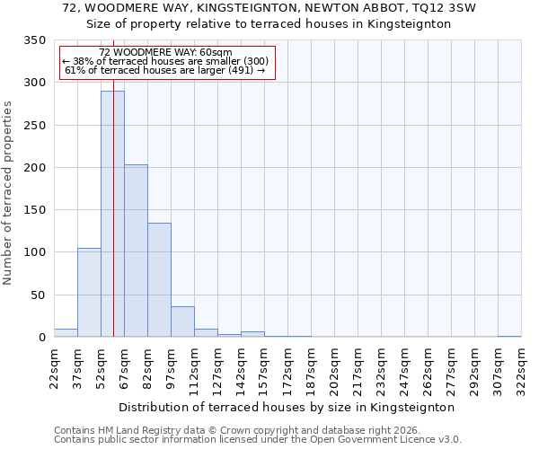 72, WOODMERE WAY, KINGSTEIGNTON, NEWTON ABBOT, TQ12 3SW: Size of property relative to terraced houses in Kingsteignton