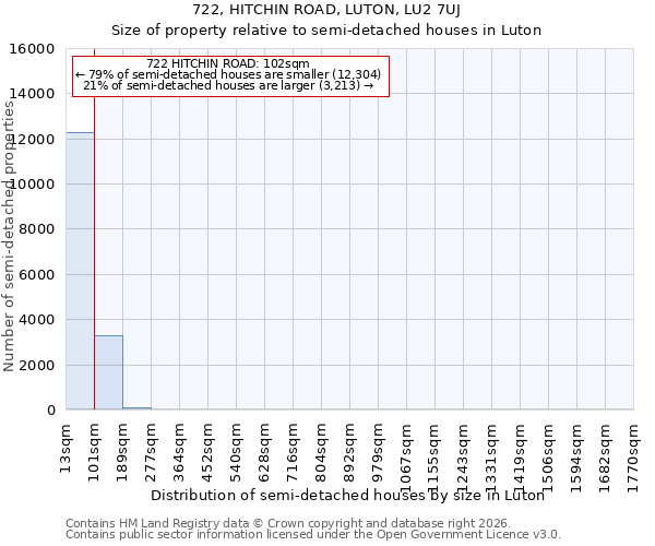 722, HITCHIN ROAD, LUTON, LU2 7UJ: Size of property relative to semi-detached houses in Luton
