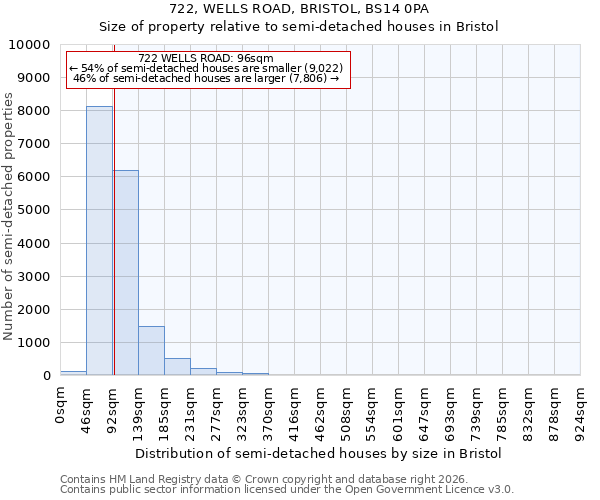 722, WELLS ROAD, BRISTOL, BS14 0PA: Size of property relative to semi-detached houses in Bristol