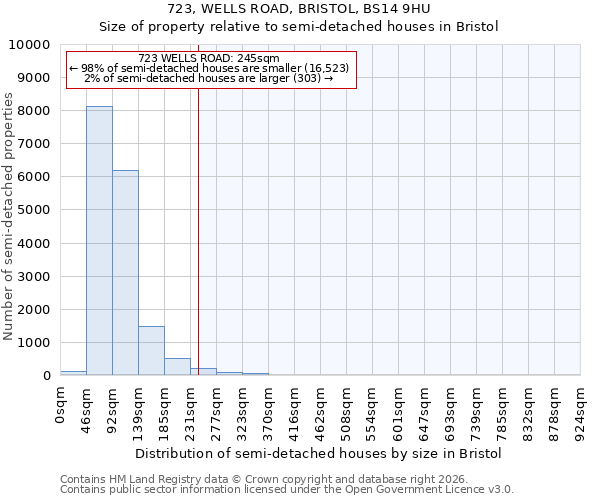 723, WELLS ROAD, BRISTOL, BS14 9HU: Size of property relative to semi-detached houses in Bristol