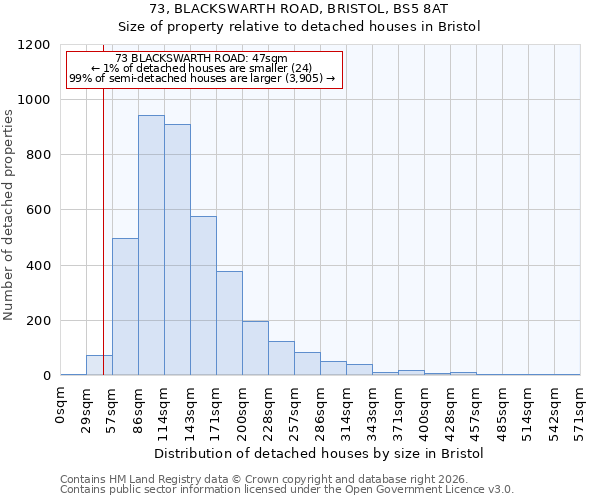 73, BLACKSWARTH ROAD, BRISTOL, BS5 8AT: Size of property relative to detached houses in Bristol