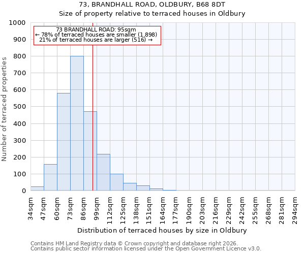 73, BRANDHALL ROAD, OLDBURY, B68 8DT: Size of property relative to terraced houses in Oldbury
