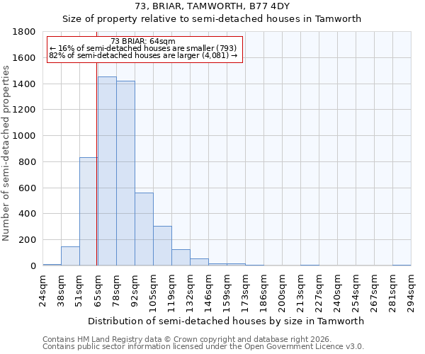 73, BRIAR, TAMWORTH, B77 4DY: Size of property relative to semi-detached houses in Tamworth