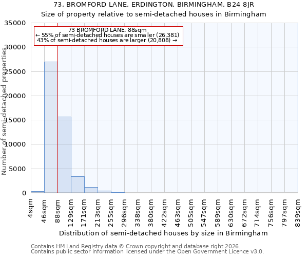 73, BROMFORD LANE, ERDINGTON, BIRMINGHAM, B24 8JR: Size of property relative to semi-detached houses in Birmingham