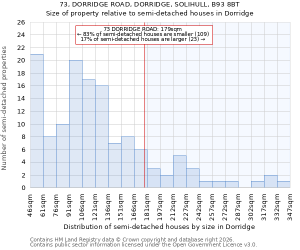 73, DORRIDGE ROAD, DORRIDGE, SOLIHULL, B93 8BT: Size of property relative to semi-detached houses in Dorridge