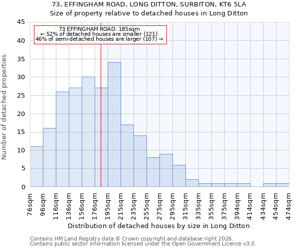 73, EFFINGHAM ROAD, LONG DITTON, SURBITON, KT6 5LA: Size of property relative to detached houses in Long Ditton