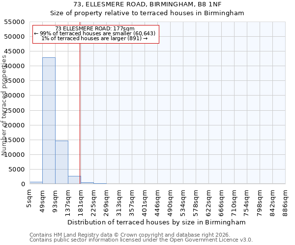 73, ELLESMERE ROAD, BIRMINGHAM, B8 1NF: Size of property relative to terraced houses in Birmingham
