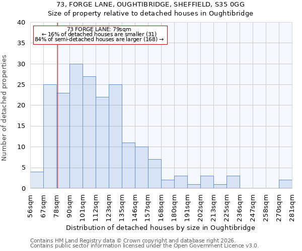 73, FORGE LANE, OUGHTIBRIDGE, SHEFFIELD, S35 0GG: Size of property relative to detached houses in Oughtibridge