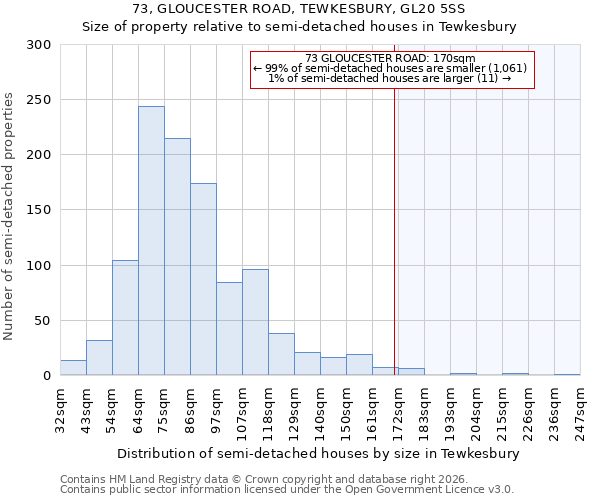 73, GLOUCESTER ROAD, TEWKESBURY, GL20 5SS: Size of property relative to semi-detached houses in Tewkesbury
