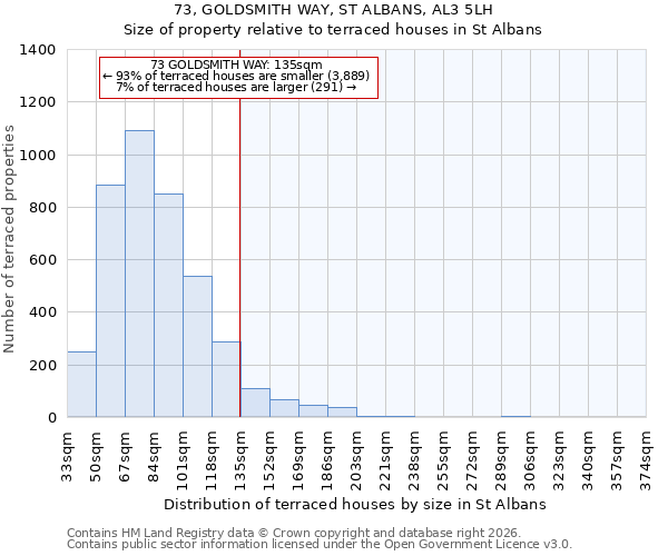 73, GOLDSMITH WAY, ST ALBANS, AL3 5LH: Size of property relative to terraced houses in St Albans