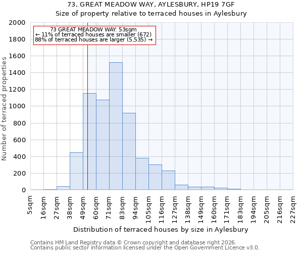 73, GREAT MEADOW WAY, AYLESBURY, HP19 7GF: Size of property relative to terraced houses in Aylesbury