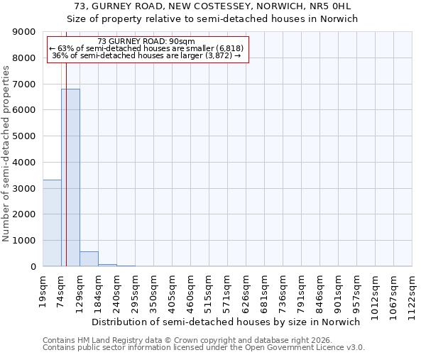 73, GURNEY ROAD, NEW COSTESSEY, NORWICH, NR5 0HL: Size of property relative to semi-detached houses in Norwich