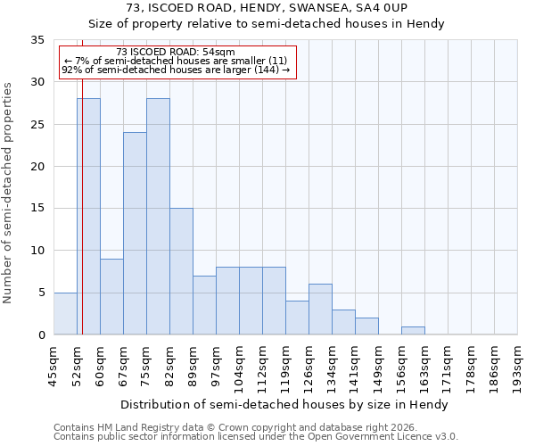 73, ISCOED ROAD, HENDY, SWANSEA, SA4 0UP: Size of property relative to semi-detached houses in Hendy