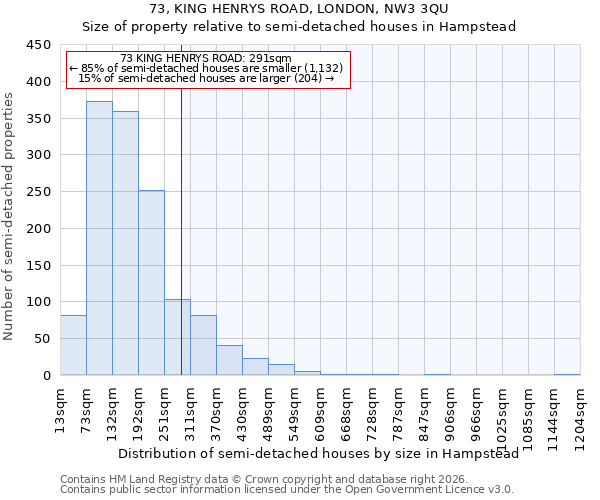 73, KING HENRYS ROAD, LONDON, NW3 3QU: Size of property relative to semi-detached houses in Hampstead