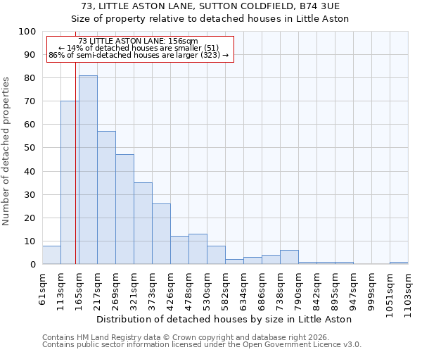 73, LITTLE ASTON LANE, SUTTON COLDFIELD, B74 3UE: Size of property relative to detached houses in Little Aston