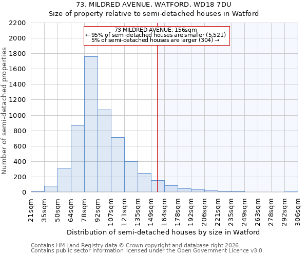 73, MILDRED AVENUE, WATFORD, WD18 7DU: Size of property relative to semi-detached houses in Watford