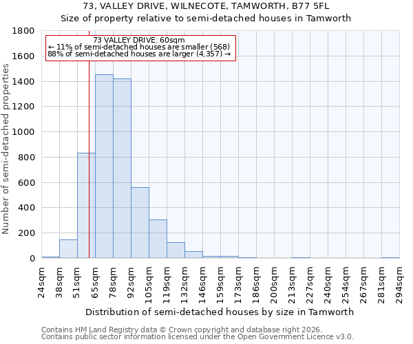 73, VALLEY DRIVE, WILNECOTE, TAMWORTH, B77 5FL: Size of property relative to semi-detached houses in Tamworth