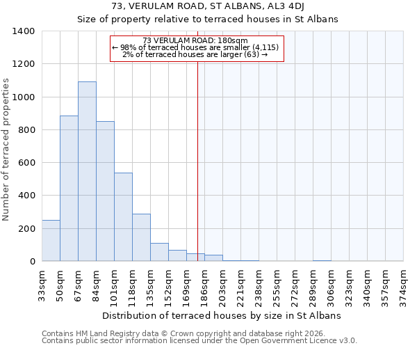 73, VERULAM ROAD, ST ALBANS, AL3 4DJ: Size of property relative to terraced houses in St Albans