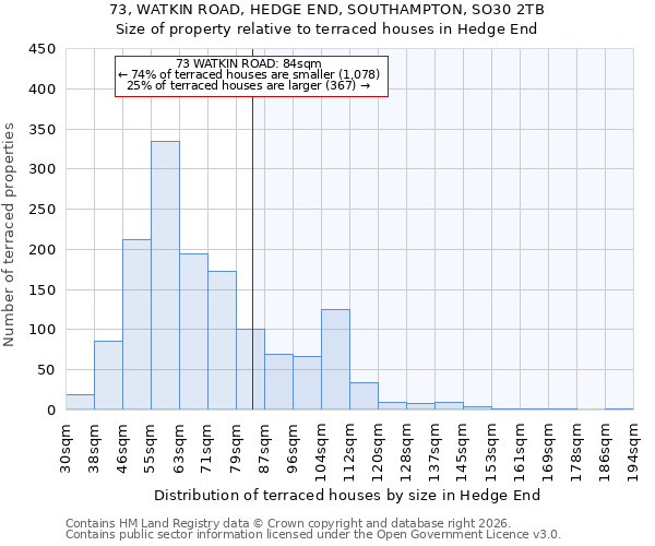 73, WATKIN ROAD, HEDGE END, SOUTHAMPTON, SO30 2TB: Size of property relative to terraced houses in Hedge End