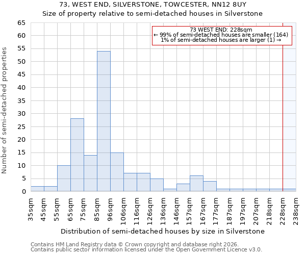 73, WEST END, SILVERSTONE, TOWCESTER, NN12 8UY: Size of property relative to semi-detached houses in Silverstone