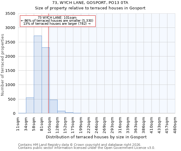 73, WYCH LANE, GOSPORT, PO13 0TA: Size of property relative to terraced houses in Gosport