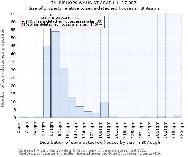 74, BISHOPS WALK, ST ASAPH, LL17 0SZ: Size of property relative to semi-detached houses in St Asaph