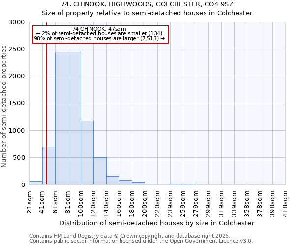 74, CHINOOK, HIGHWOODS, COLCHESTER, CO4 9SZ: Size of property relative to semi-detached houses in Colchester