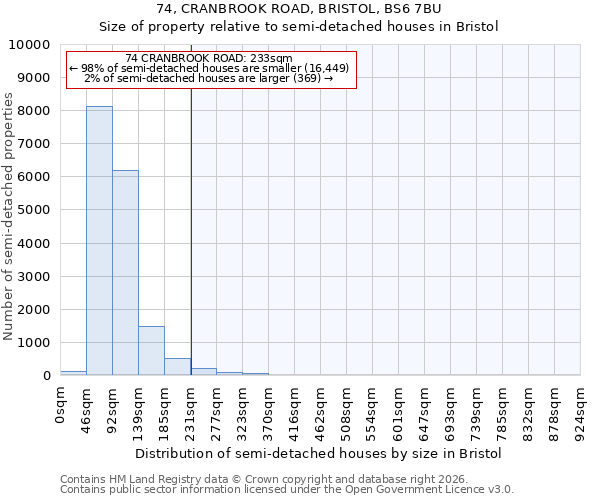 74, CRANBROOK ROAD, BRISTOL, BS6 7BU: Size of property relative to semi-detached houses in Bristol