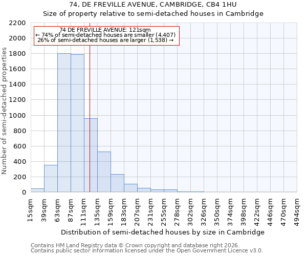 74, DE FREVILLE AVENUE, CAMBRIDGE, CB4 1HU: Size of property relative to semi-detached houses in Cambridge