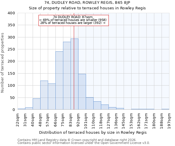 74, DUDLEY ROAD, ROWLEY REGIS, B65 8JP: Size of property relative to terraced houses in Rowley Regis