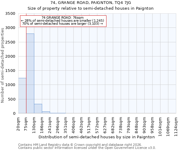 74, GRANGE ROAD, PAIGNTON, TQ4 7JG: Size of property relative to semi-detached houses in Paignton